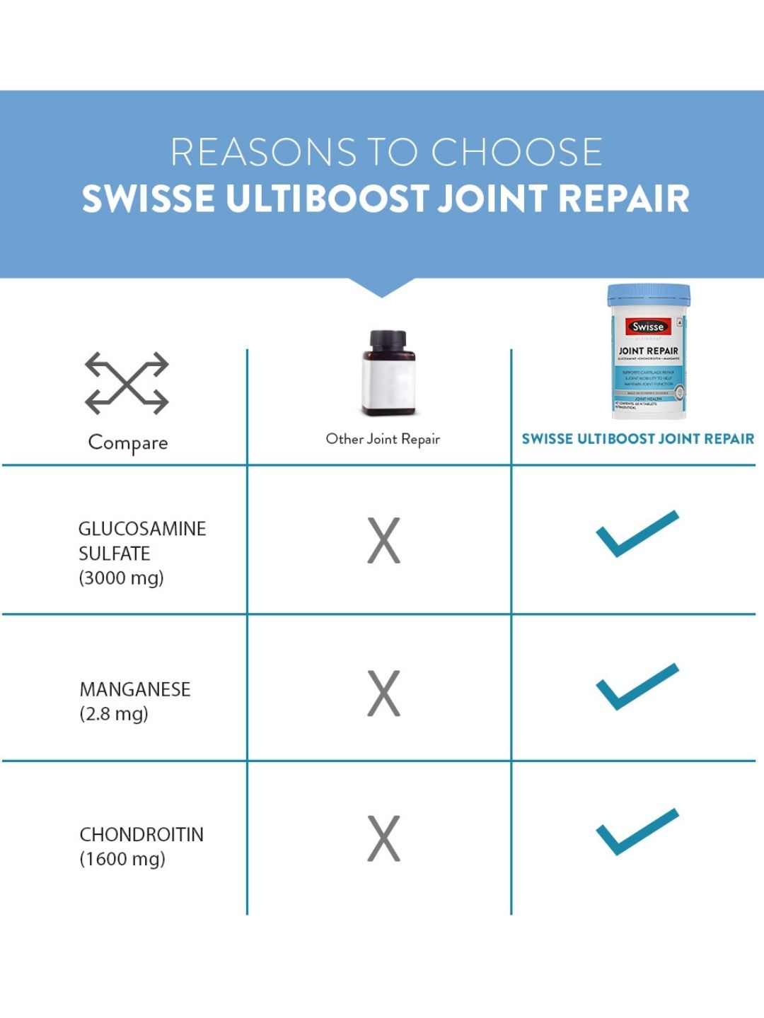 Swisse Joint Repair with Glucosamine & Chondroitin for Pain Relief & Cartilage Support (60 Tablets)