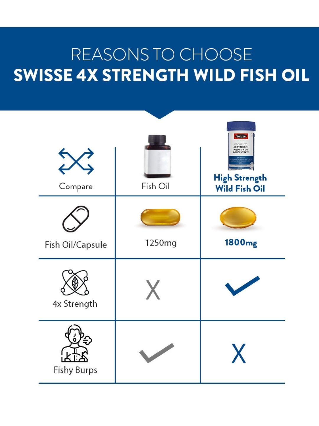 Swisse Fish Oil 1800mg 60 Capsules