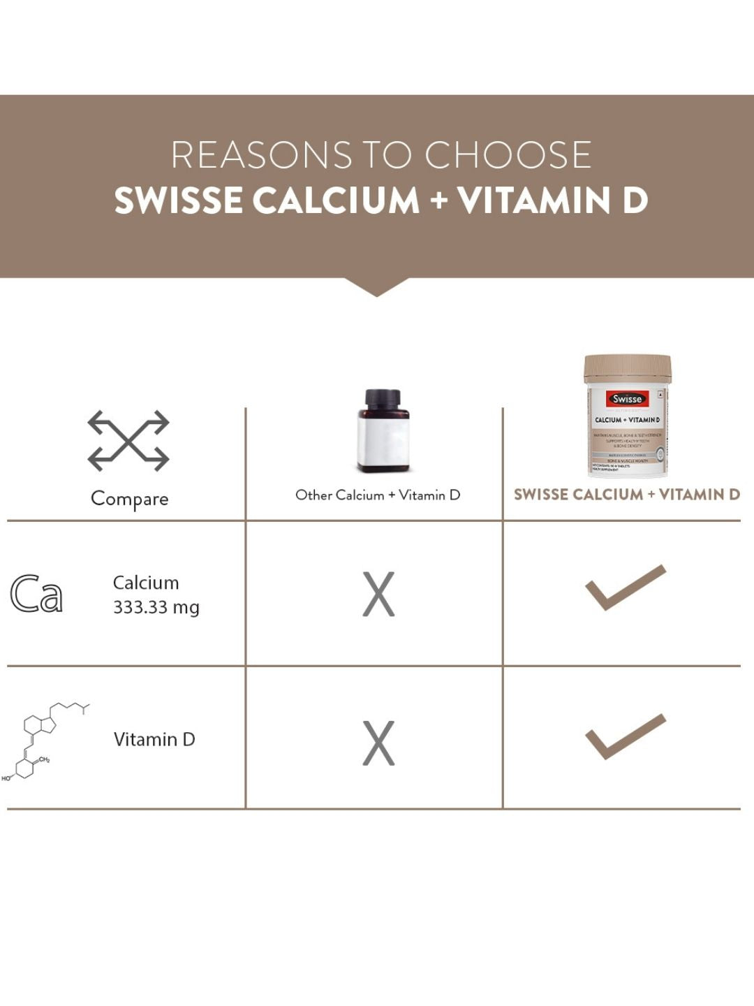 Swisse Calcium + Vitamin D with Citrate Tetrahydrate 333.33mg & Colecalciferol 8.33mcg for Muscle, Teeth & Bone Health (90 Tablets)