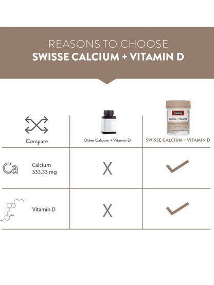 Swisse Calcium + Vitamin D with Citrate Tetrahydrate 333.33mg & Colecalciferol 8.33mcg for Muscle, Teeth & Bone Health (90 Tablets)