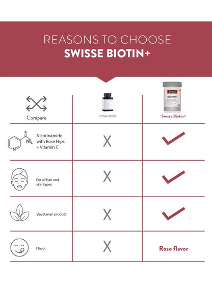 Swisse Biotin+ with Nicotinamide, Rose Hips & Vitamin C to Reduce Hair Loss and Promote Regrowth (30 Tablets)